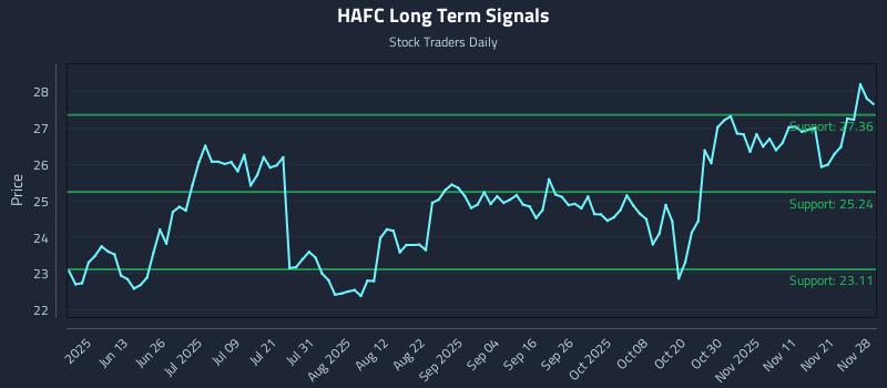 HAFC Long Term Analysis for November 28 2025