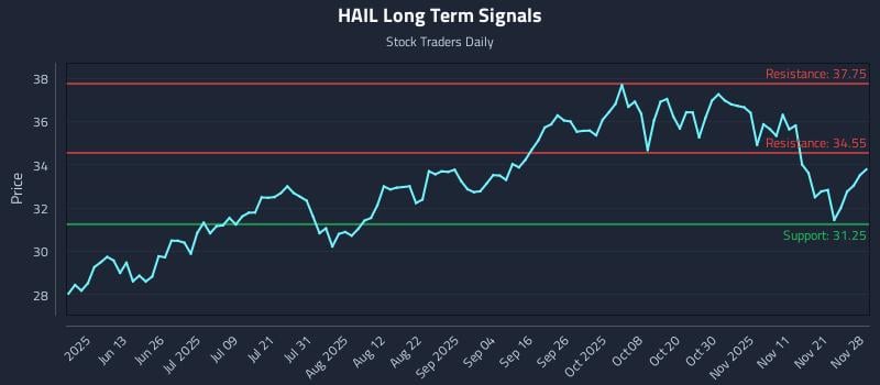 HAIL Long Term Analysis for November 28 2025 HAIL Long Term Analysis for November 28 2025
