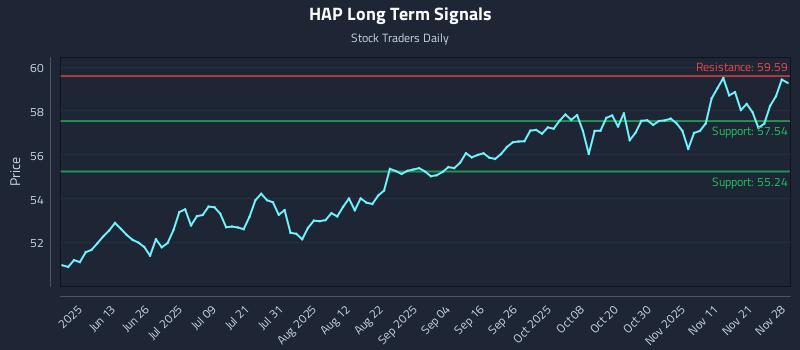 HAP Long Term Analysis for November 28 2025