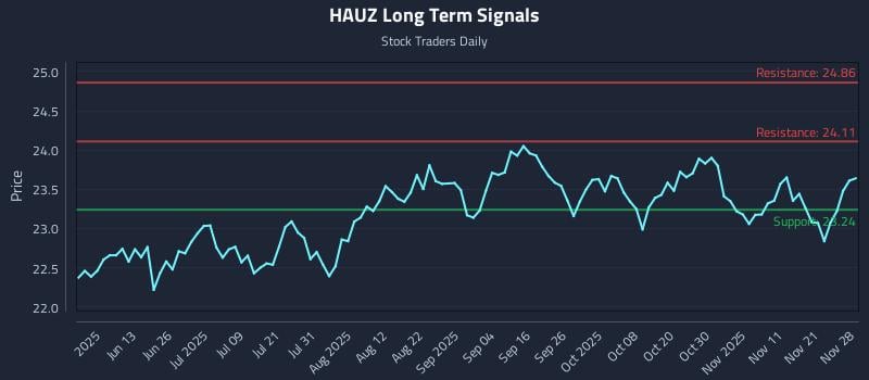 HAUZ Long Term Analysis for November 28 2025 HAUZ Long Term Analysis for November 28 2025