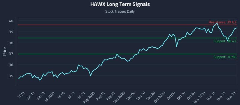 HAWX Long Term Analysis for November 28 2025