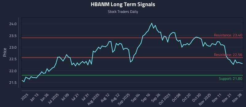 HBANM Long Term Analysis for November 28 2025 HBANM Long Term Analysis for November 28 2025