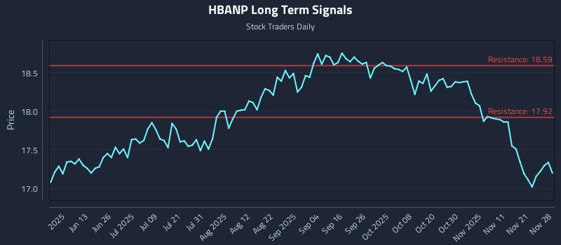 HBANP Long Term Analysis for November 28 2025 HBANP Long Term Analysis for November 28 2025