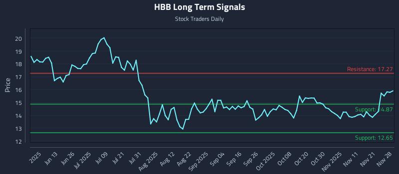 HBB Long Term Analysis for November 28 2025 HBB Long Term Analysis for November 28 2025