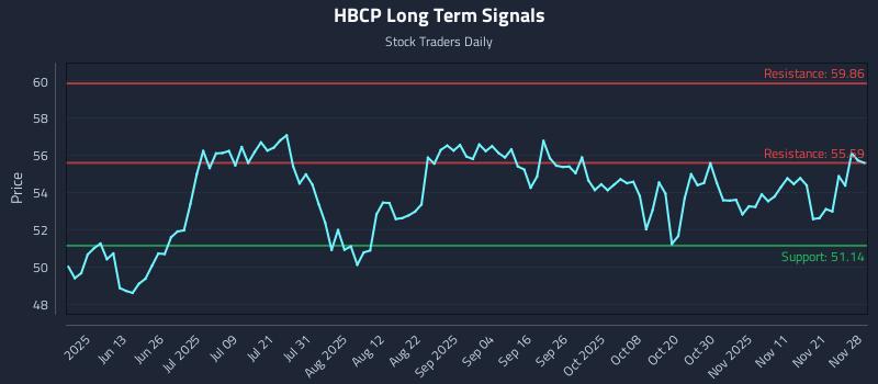 HBCP Long Term Analysis for November 28 2025 HBCP Long Term Analysis for November 28 2025