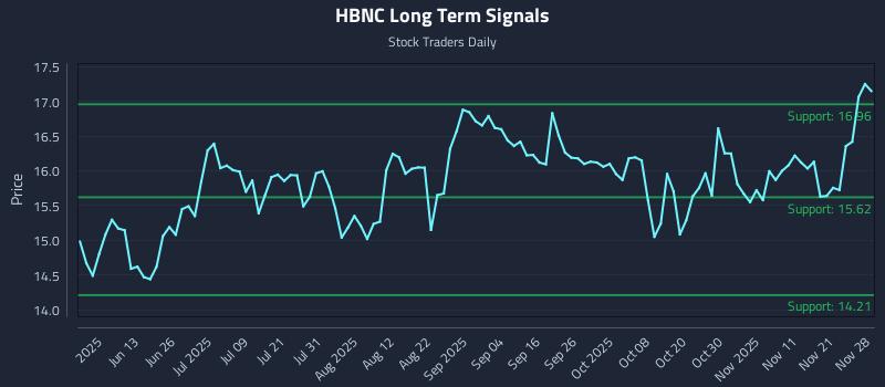 HBNC Long Term Analysis for November 28 2025 HBNC Long Term Analysis for November 28 2025