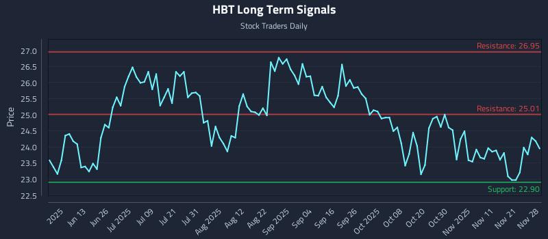 HBT Long Term Analysis for November 28 2025 HBT Long Term Analysis for November 28 2025