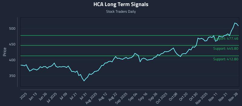 HCA Long Term Analysis for November 28 2025