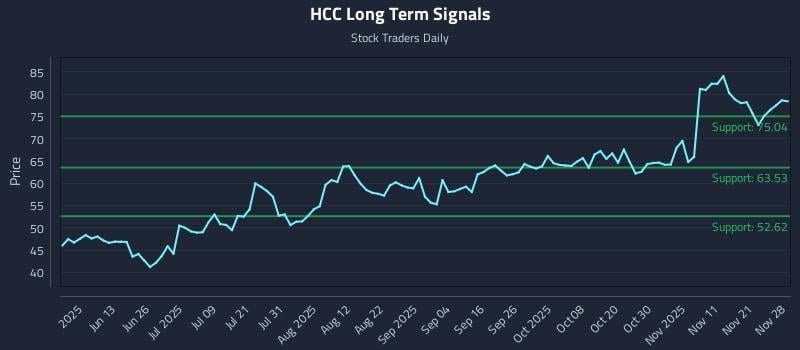HCC Long Term Analysis for November 28 2025 HCC Long Term Analysis for November 28 2025