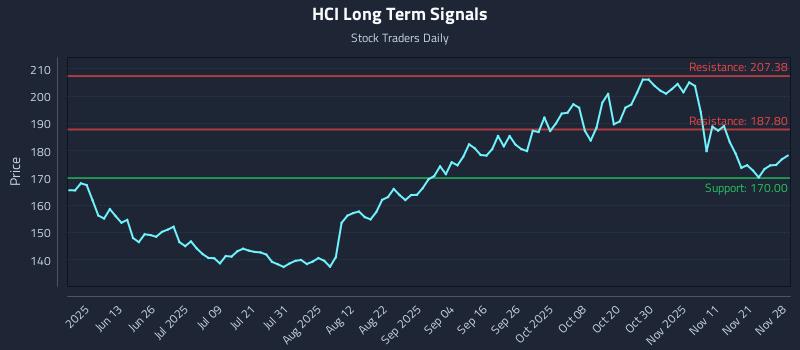 HCI Long Term Analysis for November 28 2025 HCI Long Term Analysis for November 28 2025