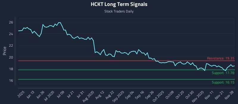 HCKT Long Term Analysis for November 28 2025 HCKT Long Term Analysis for November 28 2025