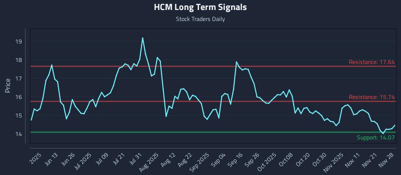 HCM Long Term Analysis for November 28 2025