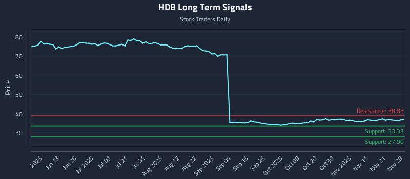HDB Long Term Analysis for November 28 2025