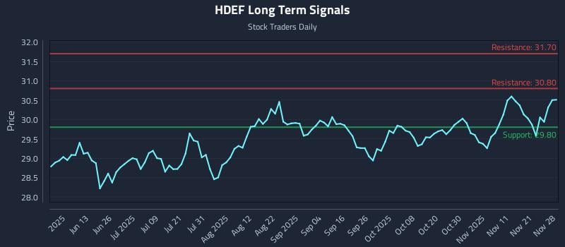 HDEF Long Term Analysis for November 28 2025 HDEF Long Term Analysis for November 28 2025