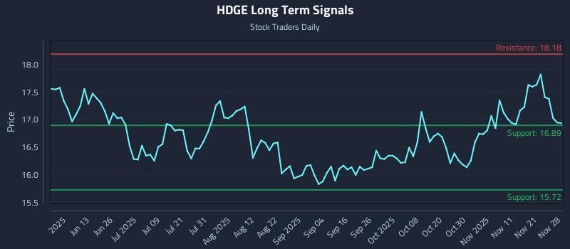 HDGE Long Term Analysis for November 28 2025 HDGE Long Term Analysis for November 28 2025