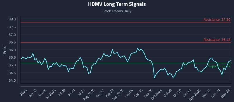 HDMV Long Term Analysis for November 28 2025