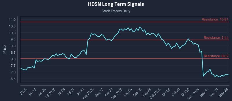 HDSN Long Term Analysis for November 28 2025