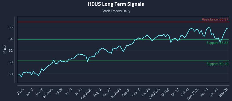 HDUS Long Term Analysis for November 28 2025