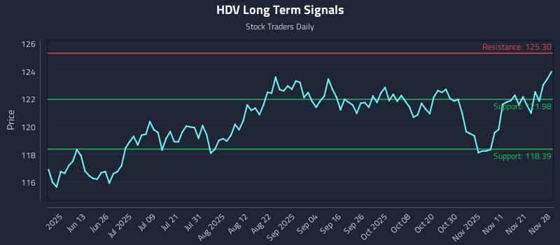 HDV Long Term Analysis for November 28 2025