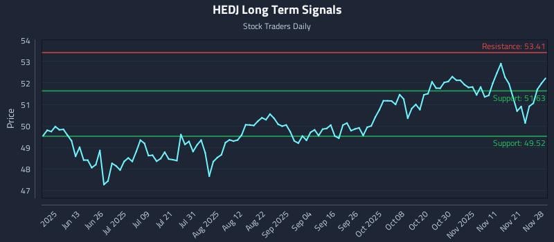 HEDJ Long Term Analysis for November 28 2025 HEDJ Long Term Analysis for November 28 2025