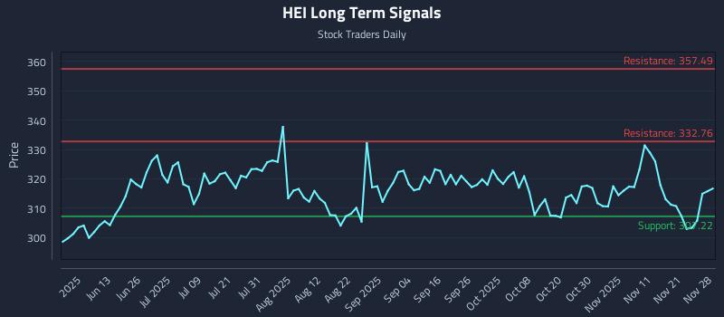 HEI Long Term Analysis for November 28 2025 HEI Long Term Analysis for November 28 2025