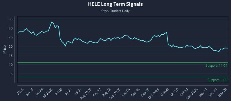 HELE Long Term Analysis for November 28 2025