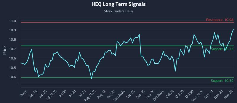 HEQ Long Term Analysis for November 28 2025 HEQ Long Term Analysis for November 28 2025