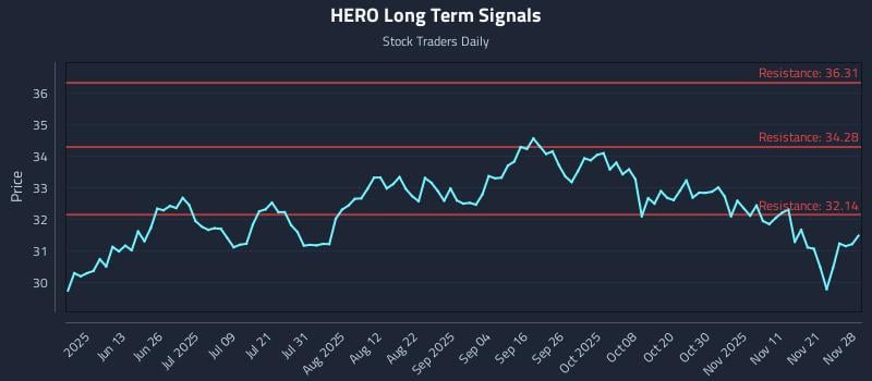 HERO Long Term Analysis for November 28 2025