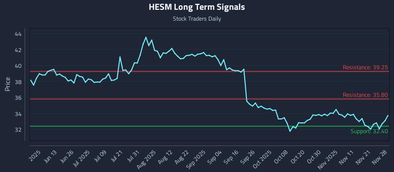 HESM Long Term Analysis for November 28 2025 HESM Long Term Analysis for November 28 2025