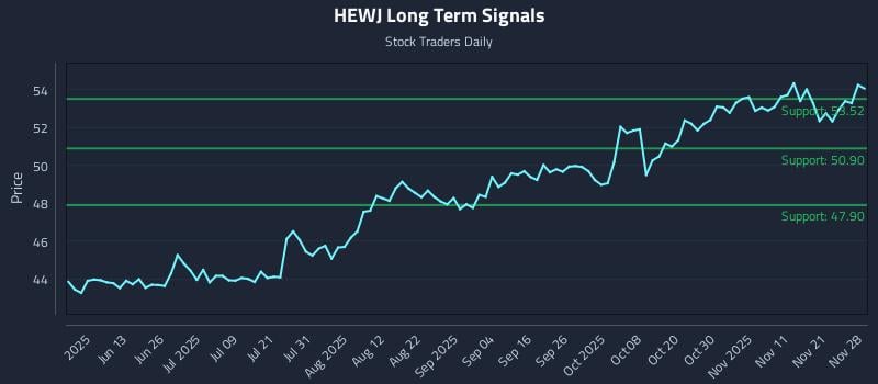 HEWJ Long Term Analysis for November 28 2025