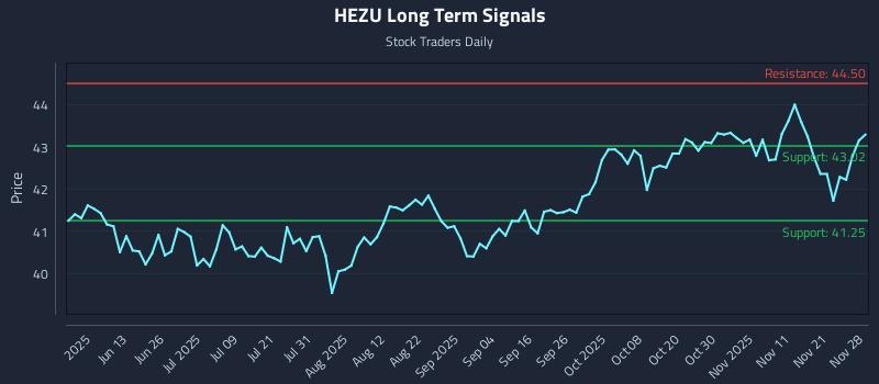 HEZU Long Term Analysis for November 28 2025 HEZU Long Term Analysis for November 28 2025