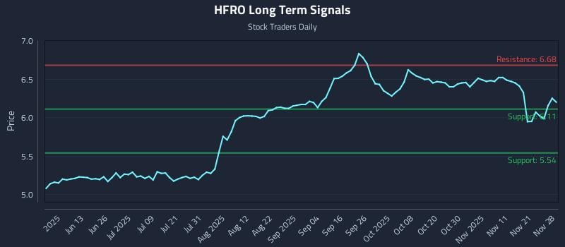 HFRO Long Term Analysis for November 28 2025 HFRO Long Term Analysis for November 28 2025