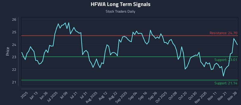 HFWA Long Term Analysis for November 28 2025