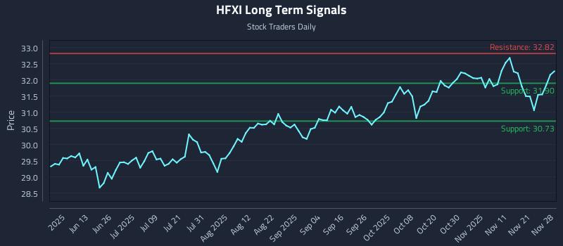 HFXI Long Term Analysis for November 28 2025