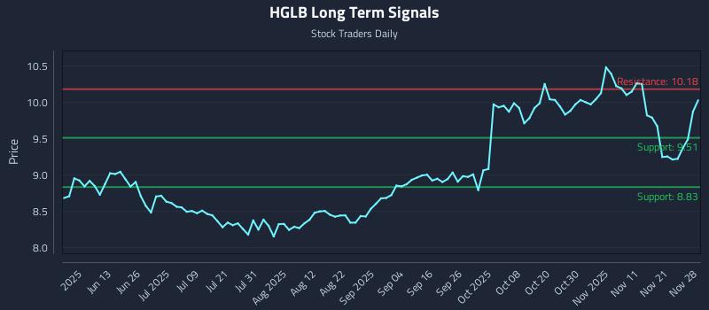 HGLB Long Term Analysis for November 28 2025 HGLB Long Term Analysis for November 28 2025