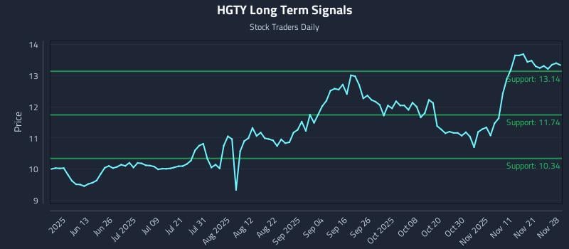 HGTY Long Term Analysis for November 28 2025 HGTY Long Term Analysis for November 28 2025