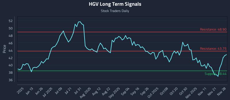 HGV Long Term Analysis for November 28 2025 HGV Long Term Analysis for November 28 2025