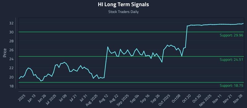 HI Long Term Analysis for November 28 2025