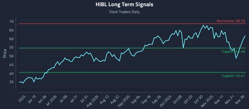 HIBL Long Term Analysis for November 28 2025 HIBL Long Term Analysis for November 28 2025