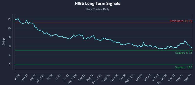 HIBS Long Term Analysis for November 28 2025 HIBS Long Term Analysis for November 28 2025