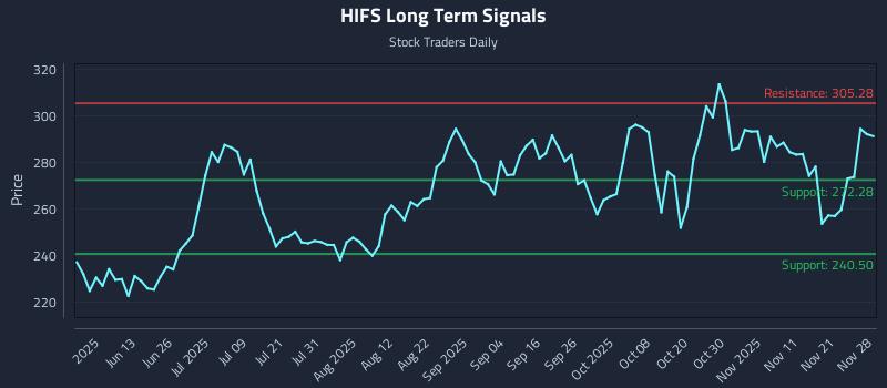 HIFS Long Term Analysis for November 28 2025 HIFS Long Term Analysis for November 28 2025