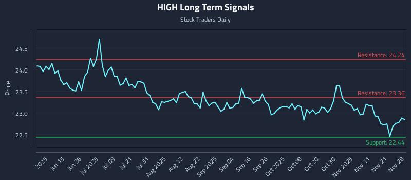 HIGH Long Term Analysis for November 28 2025