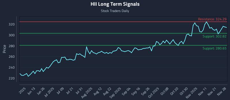 HII Long Term Analysis for November 28 2025