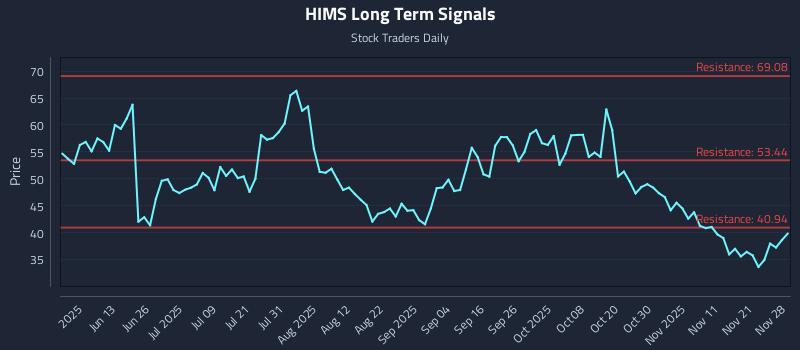HIMS Long Term Analysis for November 28 2025 HIMS Long Term Analysis for November 28 2025