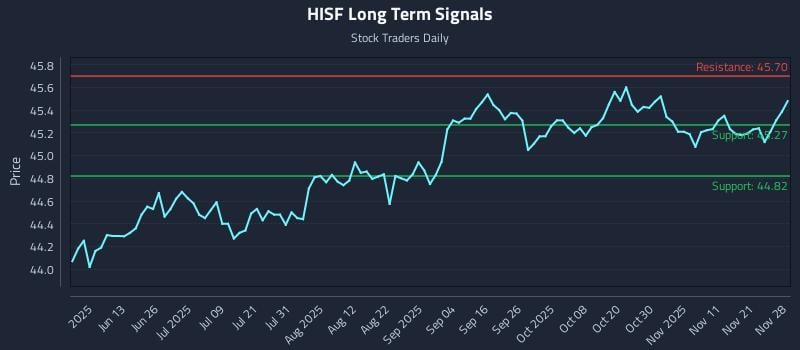HISF Long Term Analysis for November 28 2025