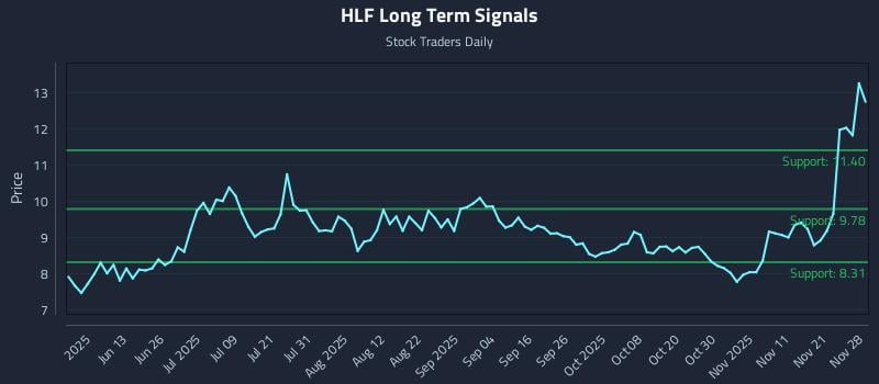 HLF Long Term Analysis for November 28 2025