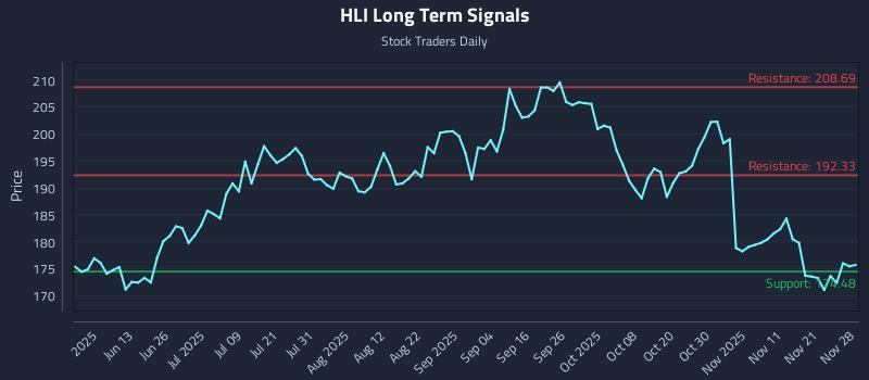 HLI Long Term Analysis for November 28 2025 HLI Long Term Analysis for November 28 2025