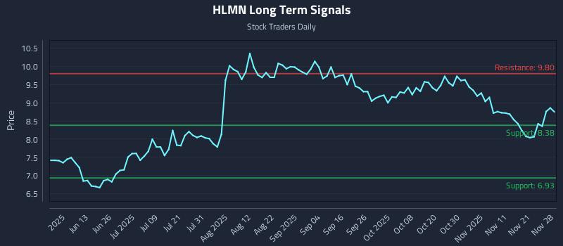 HLMN Long Term Analysis for November 28 2025
