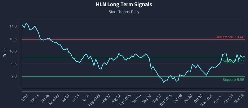 HLN Long Term Analysis for November 28 2025 HLN Long Term Analysis for November 28 2025