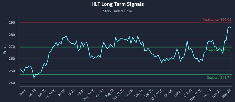 HLT Long Term Analysis for November 28 2025 HLT Long Term Analysis for November 28 2025